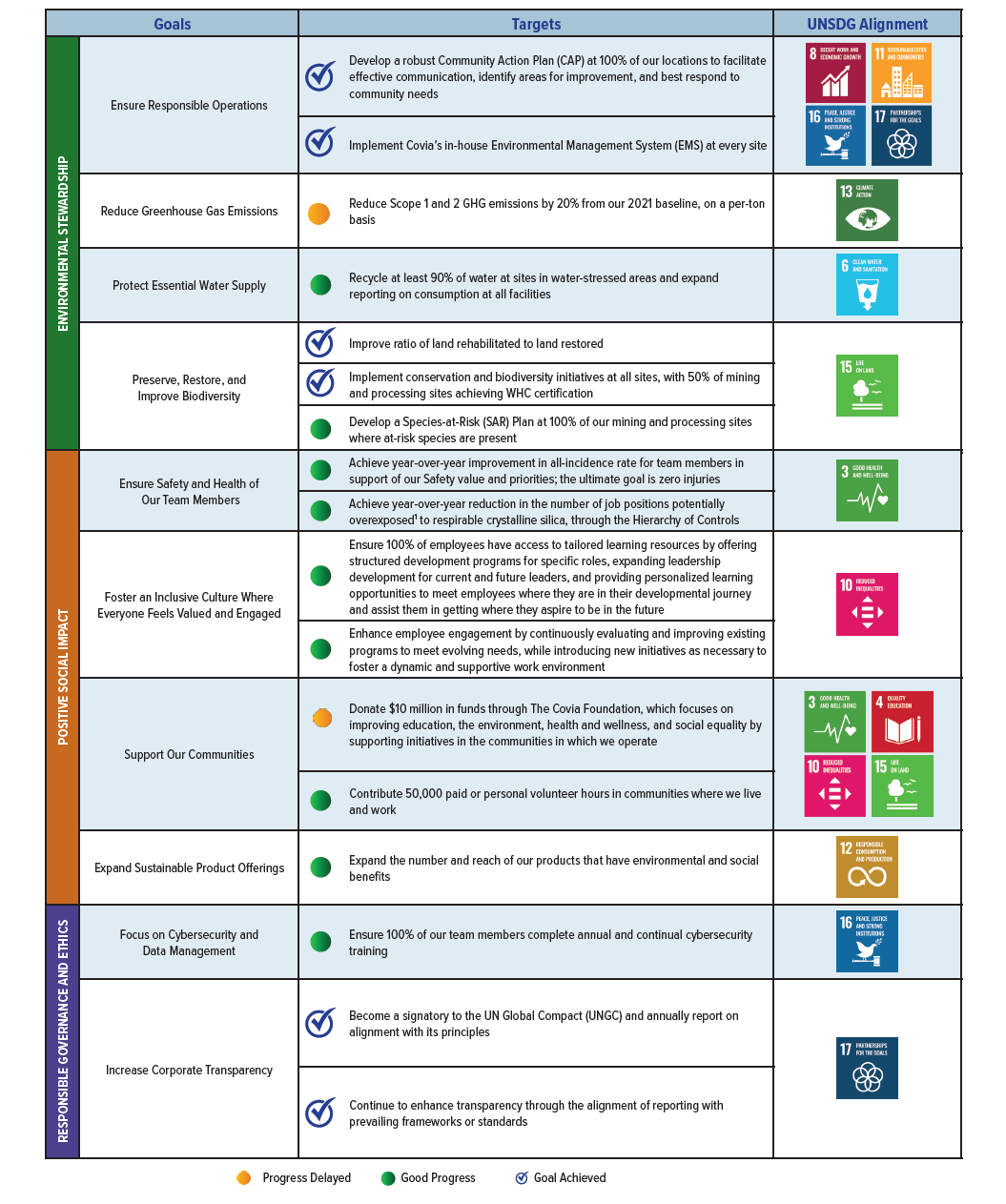 ESG index goals for Covia
