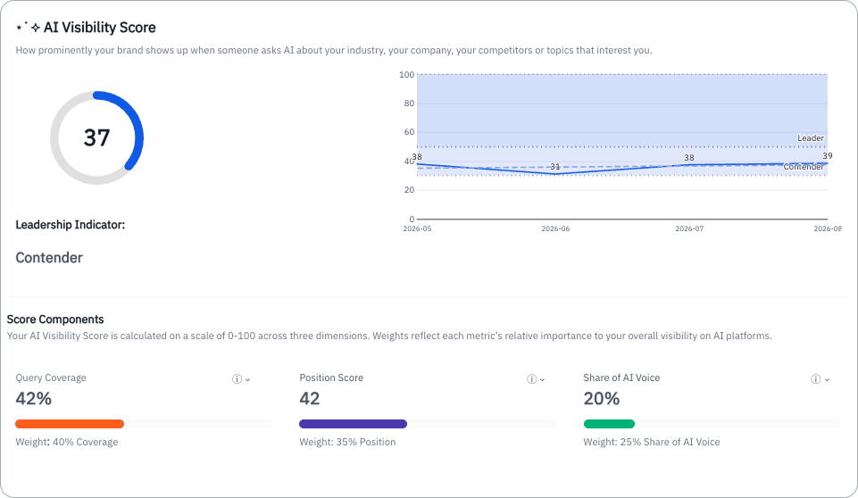 3BL's AI Visibility Tracker overview