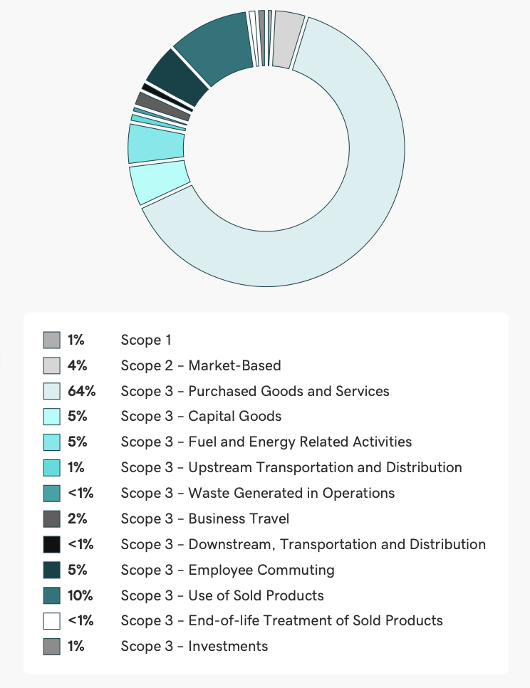 Chart showing emissions