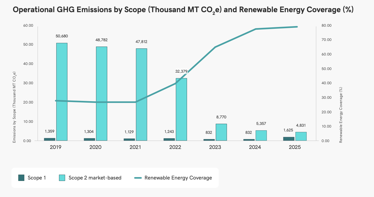 Operational GHG Emissions by Scope (Thousand MT COge) and Renewable Energy Coverage (%)