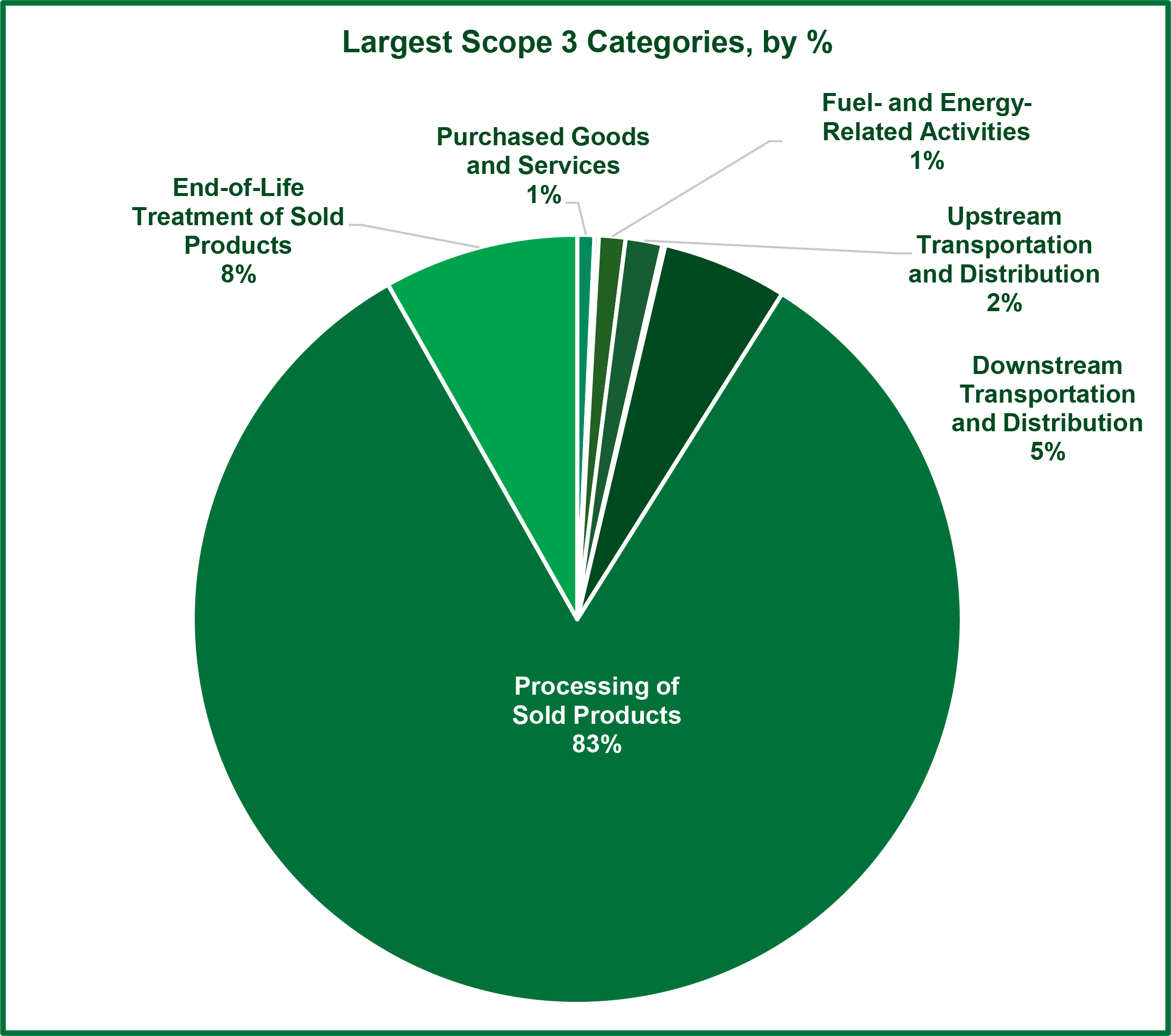 "Largest Scope 3 Categories"