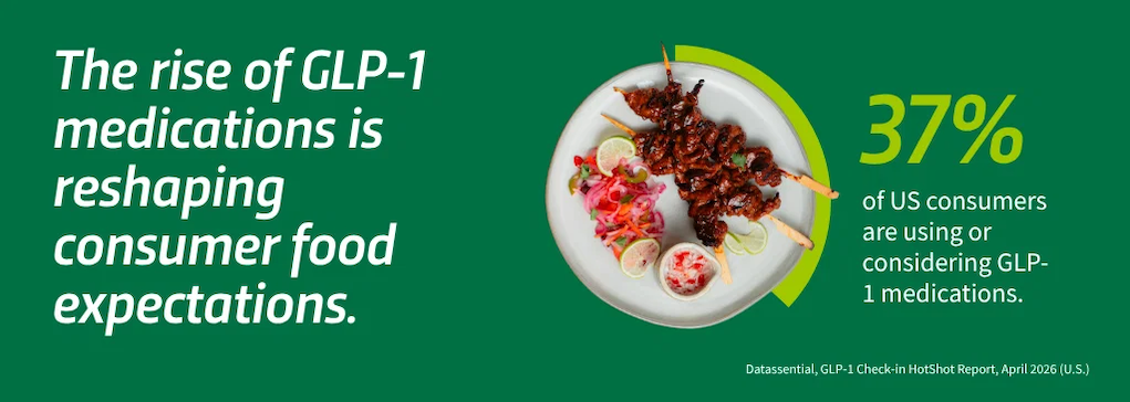 The rise of GLP-1 medications is reshaping consumer food expectations.