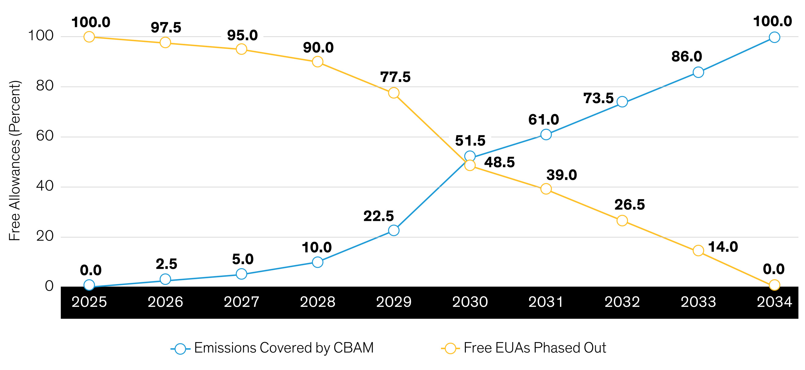 Carbon Emissions