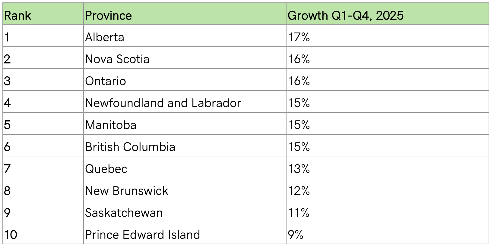 chart comparing provinces and growth percentages Q1-Q4, 2025