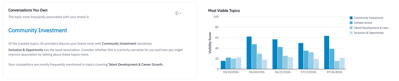 topic chart