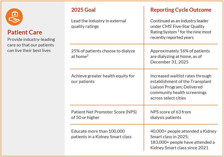 Patient care chart comparing 2025 Goals with Reporting cycle outcomes