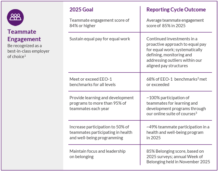 Teammate engagement chart comparing 2025 Goals and Reporting cycle outcomes
