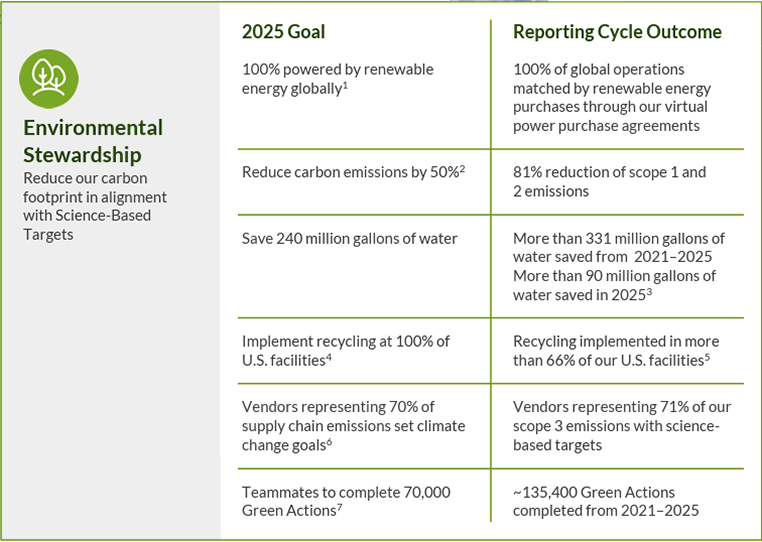 Environmental Stewardship chart comparing 2025 goals with Reporting Cycle Outcomes