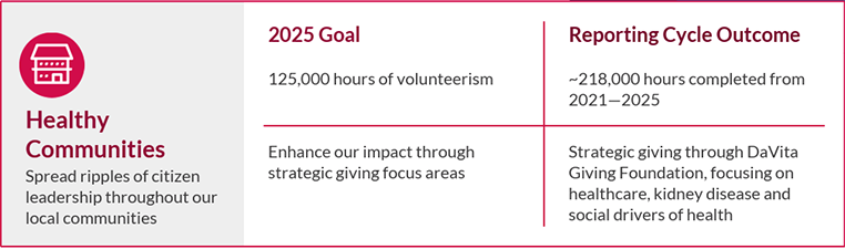 Chart comparing Healthy communities with 2025 goals and Reporting cycle outcomes