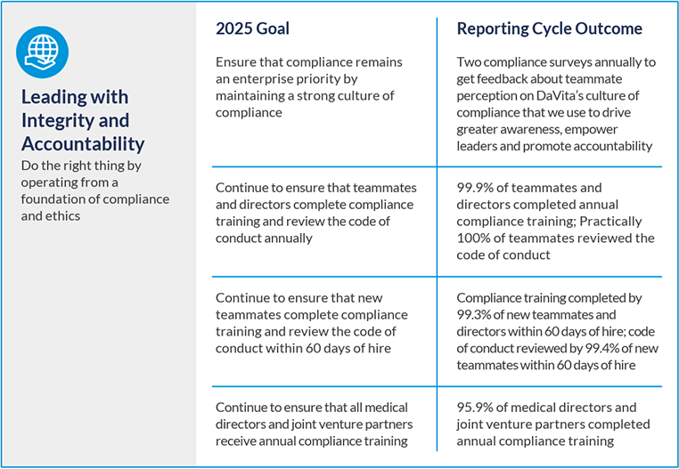 Chart comparing Leading with integrity and accountability 2025 goals with reporting cycle outcomes