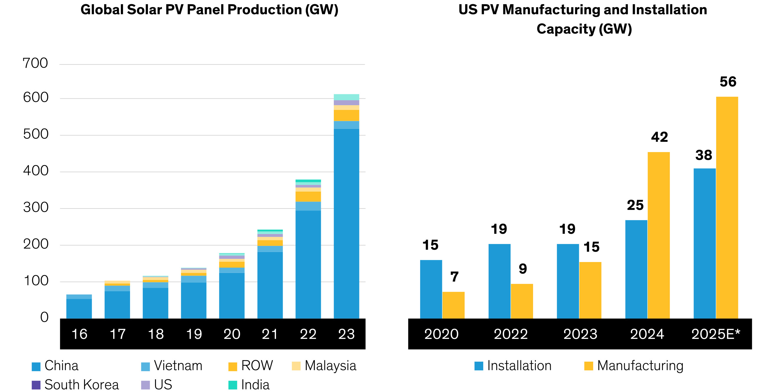 US Solar capacity