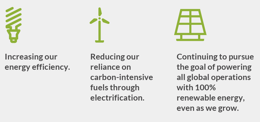 Energy infographic highlighting DaVita’s plans pursuing net zero, including increasing our energy efficiency, reducing our reliance on carbon-intensive fuels through electrification, and continuing to pursue the goal of powering all global operations with 100% renewable energy even as we grow.