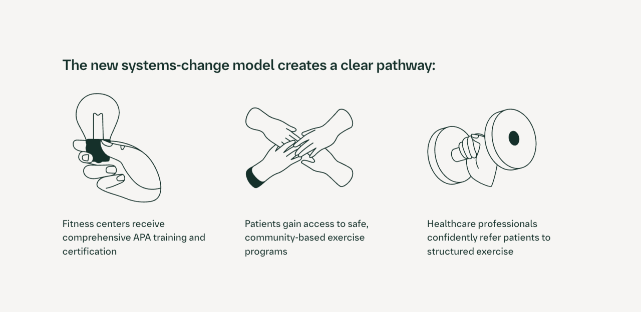 "The new systems-change model creates a clear pathway:"