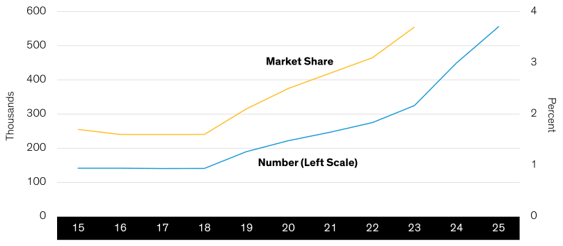 Growth in California’s FAIR Plan Adds to Insurers’ Stress Personal and Commercial Residential Policies in Force