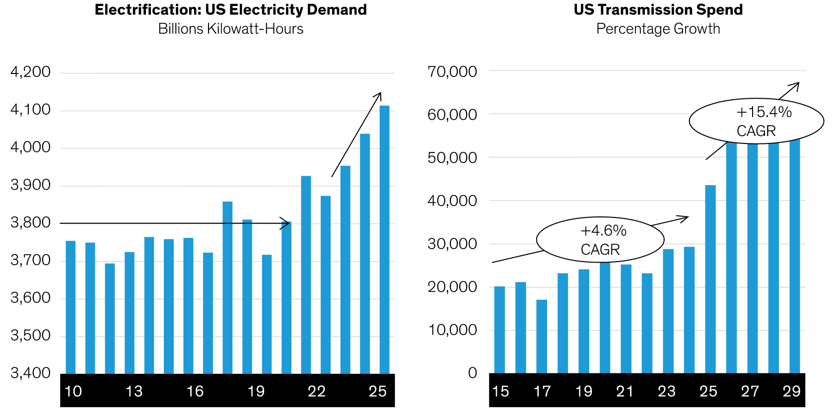 We Believe that Electrification and Grid Resiliency Spend Will Continue to Grow