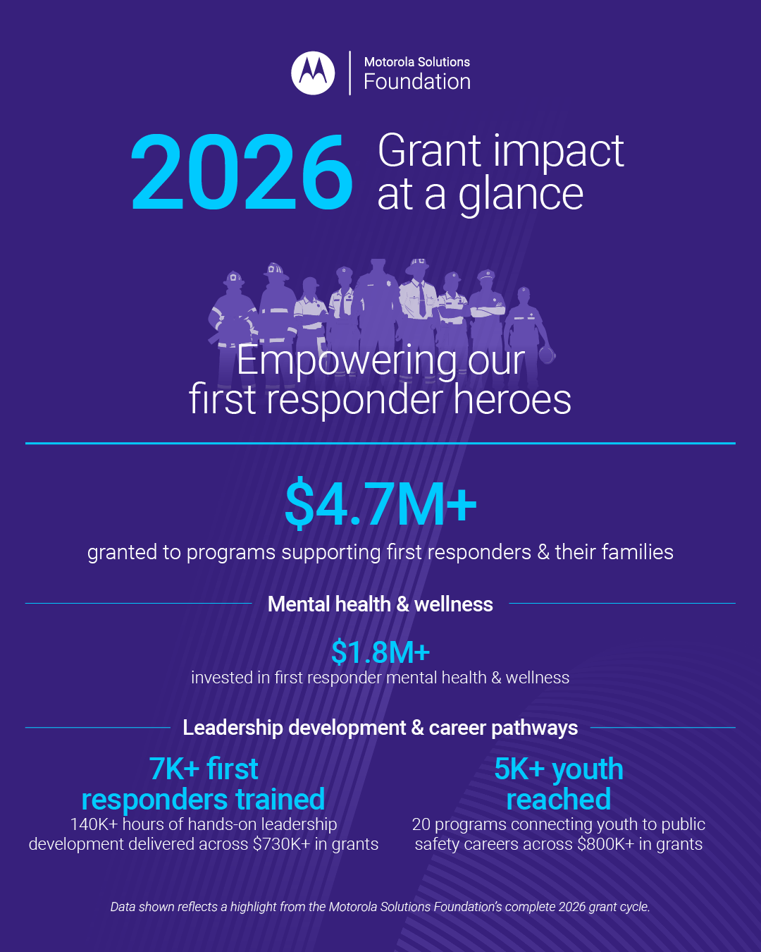 Infographic: 2026 Grant impact at a glance. Empowering our first responder heroes