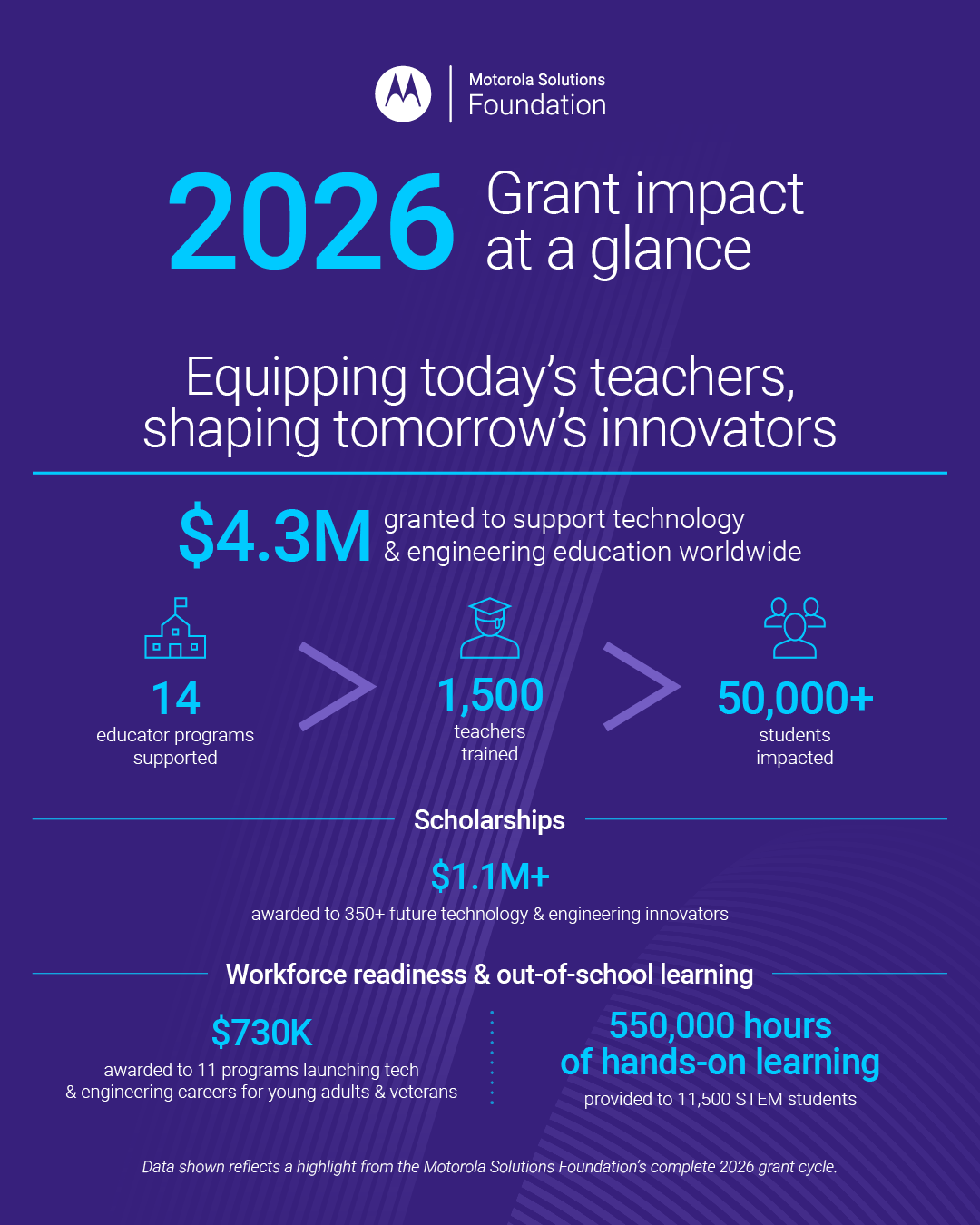 Infographic: 2026 Grant impact at a glance. Equipping today's teachers, shaping tomorrow's innovators