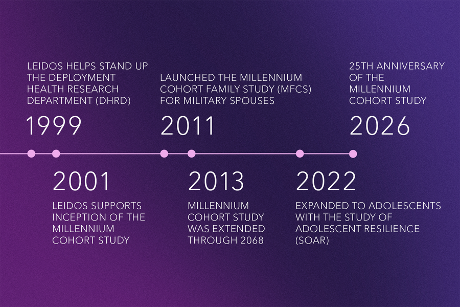 Timeline showing how Leidos has supported health research
