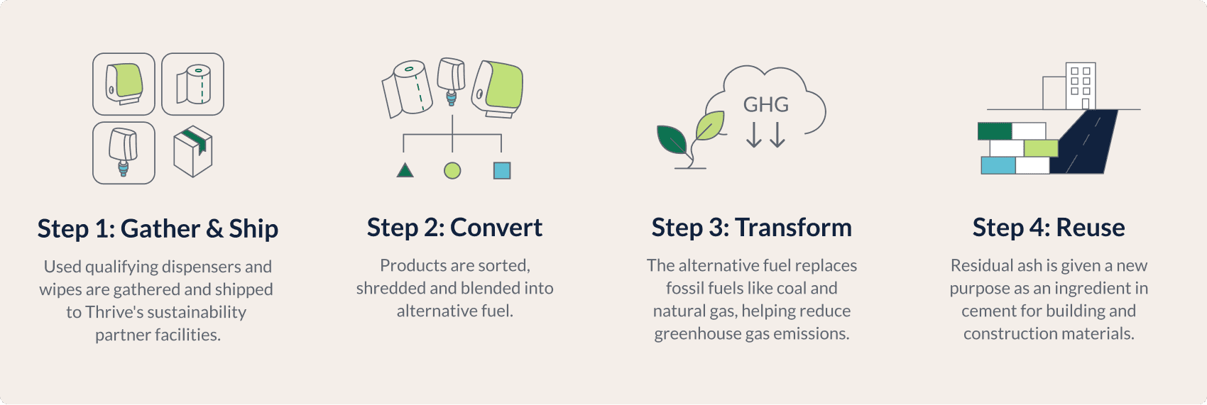 Step 1: Gather & Ship, Step 2: Convert, Step 3: Transform,Step 4: Reuse