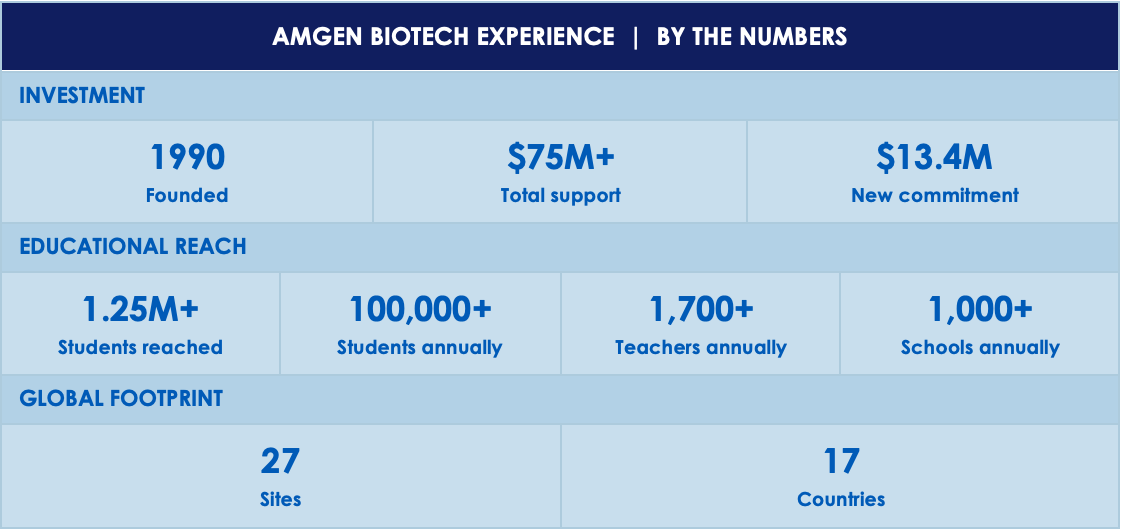 Amgen Biotech Experience by the numbers. Investment: founded in 1990, more than $75 million in total support, and a new commitment of $13.4 million. Educational reach: more than 1.25 million students reached, and each year more than 100,000 students, more than 1,700 teachers, and more than 1,000 schools. Global footprint: 27 sites in 17 countries.