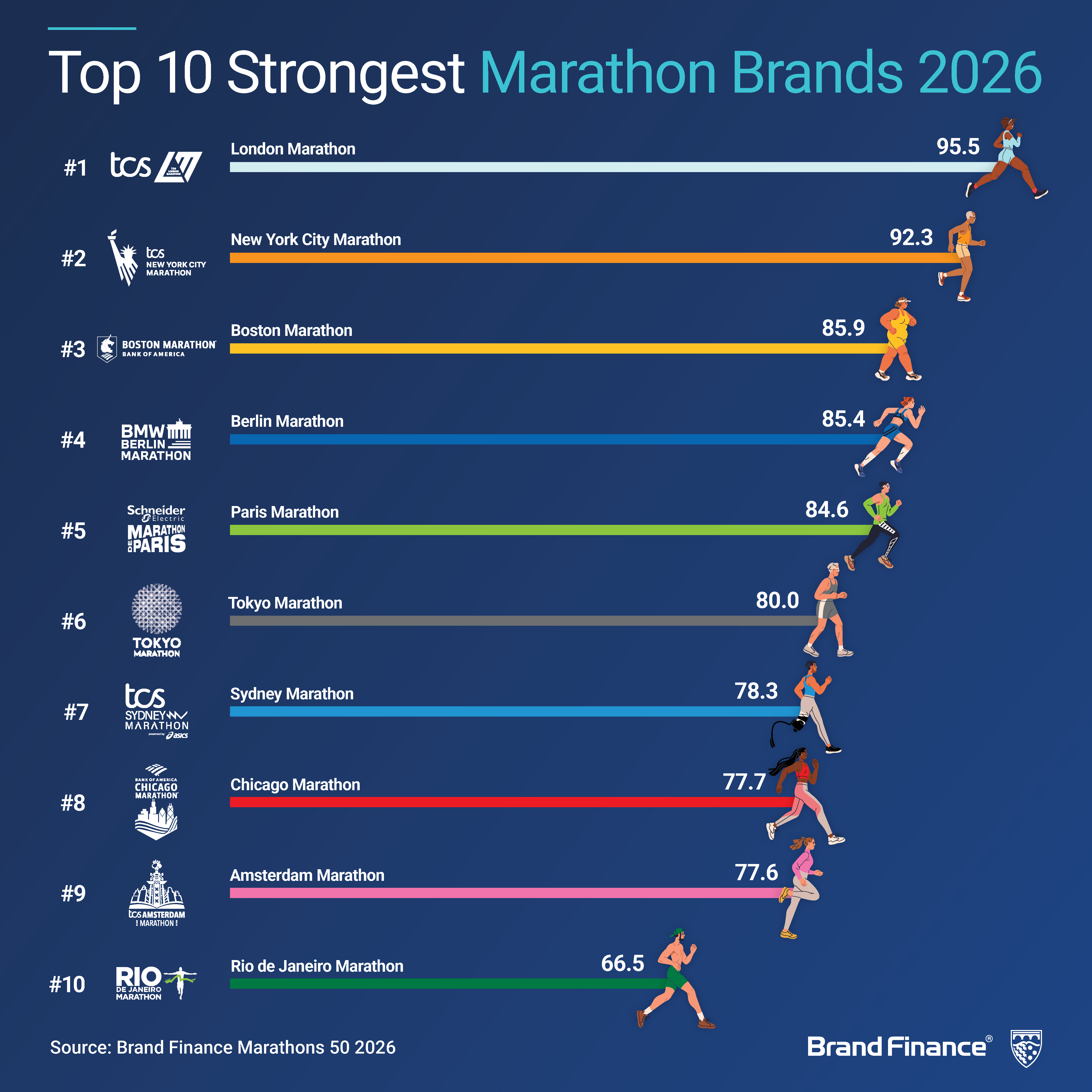 Top Ten Strongest Marathon Brands