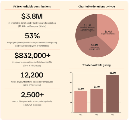 Supporting global communitites infographic