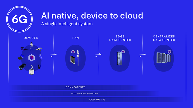 Figure 2. Create a single intelligent system that spans the device, network, edge and cloud with 6G.