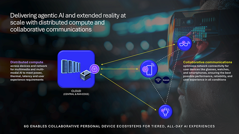 Figure 4. Gain coverage, capacity and battery life with distributed compute and collaborative communications.