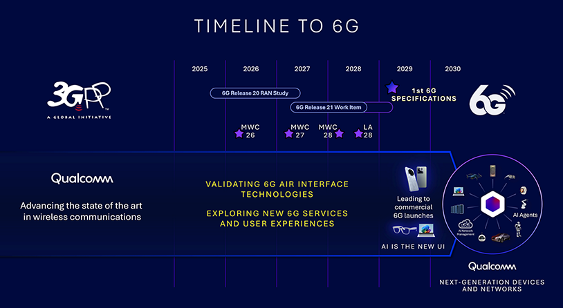 Figure 8. The 3GPP ecosystem is standardizing 6G now for commercial launch around 2030.