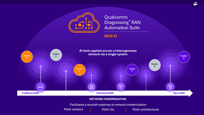 Qualcomm Dragonwing" RAN Automation Suite: Al tools applied across a heterogeneous network via a single system