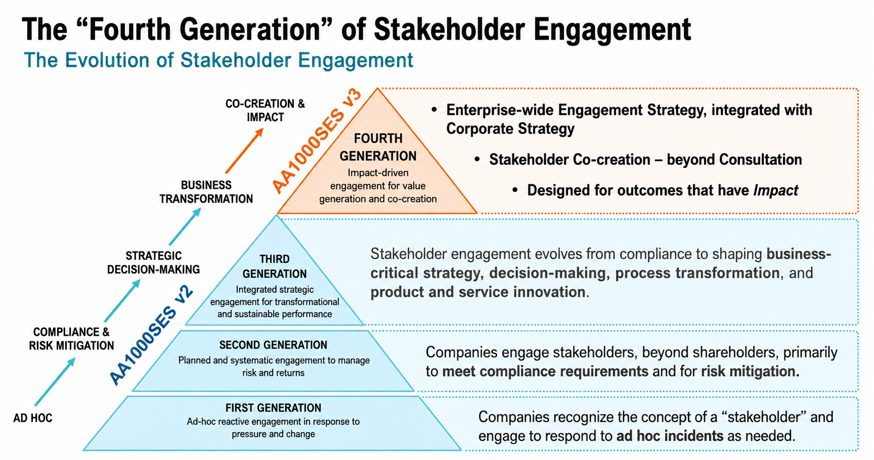 The "Fourth Generation" of Stakeholder Engagement