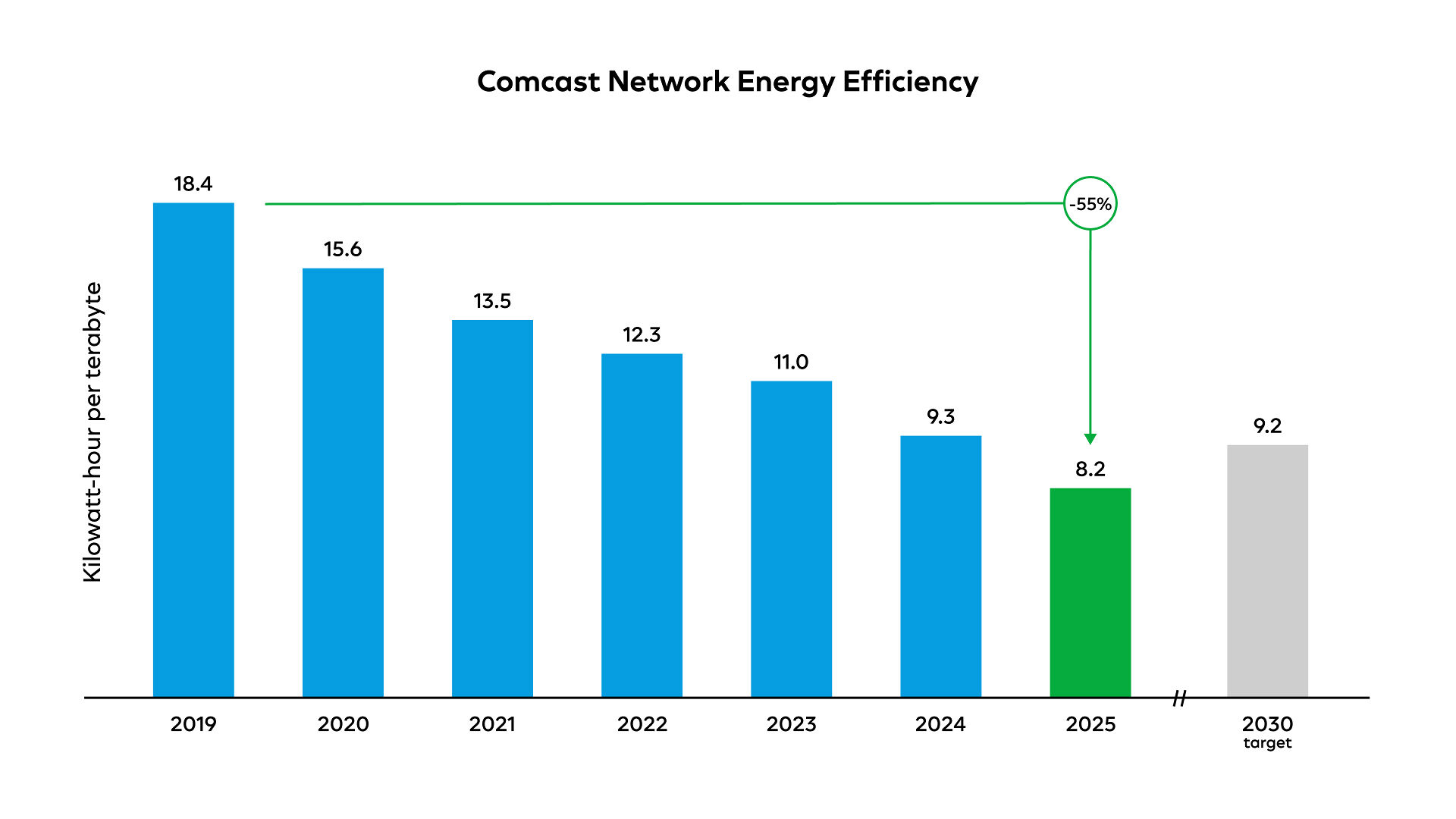 Chart "Comcast Network Energy Efficiency"