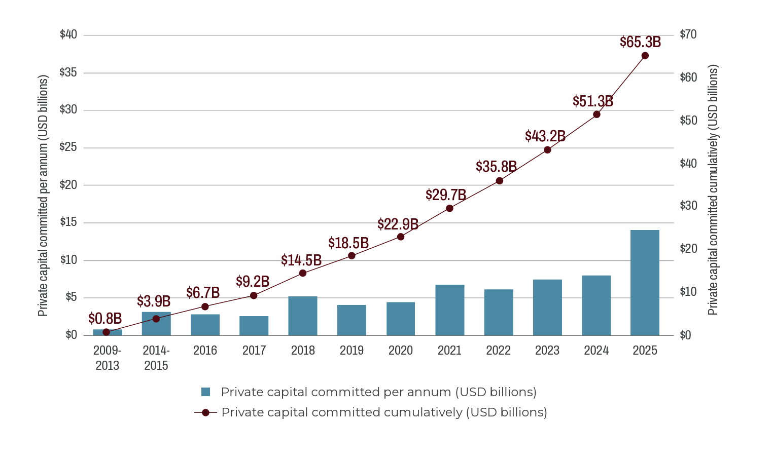 Private capital committed to nature investments, 2009–2025