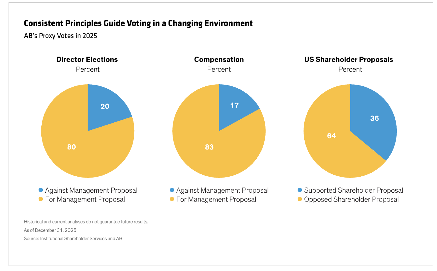 Consistent Principles Guide Voting in a Changing Environment pie charts