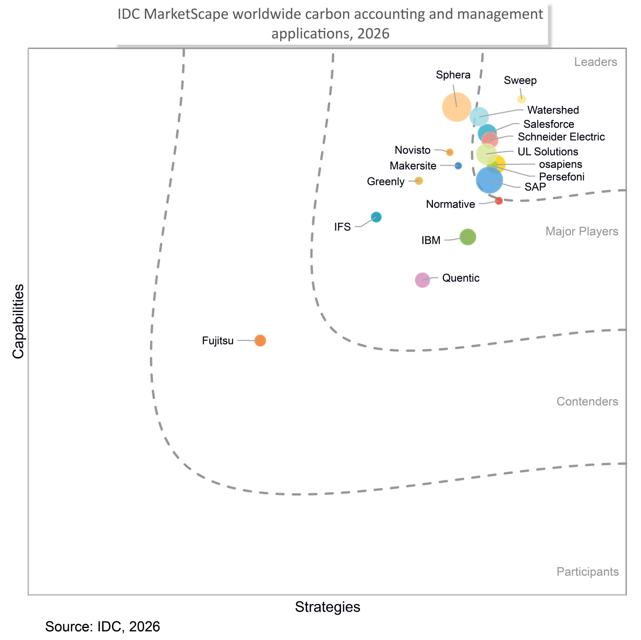 IDC MarketScape worldwide carbon accounting and management applications, 2026