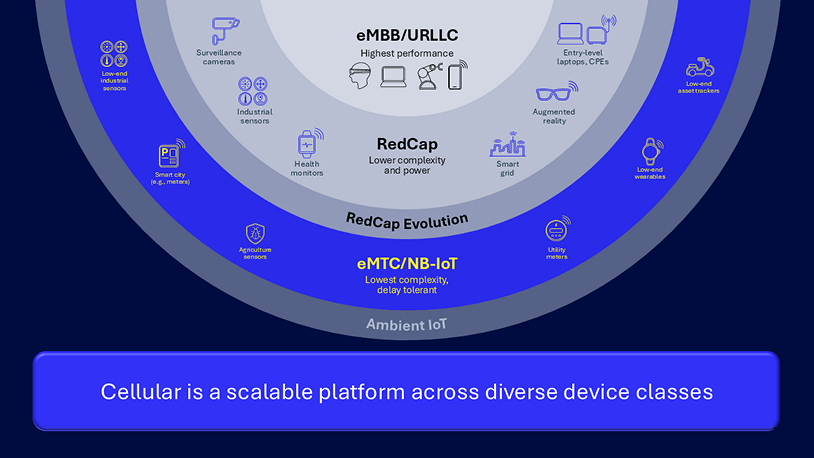 Figure 1: eMTC and NB-IoT are globally standardized LPWA IoT technologies.