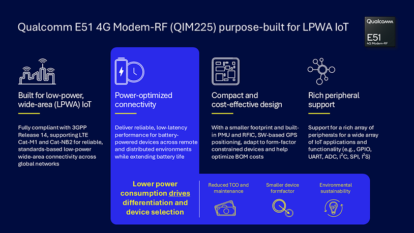 Figure 2: Qualcomm E51 4G Modem-RF is the eMTC/NB-IoT modem-RF chipset of choice, delivering key benefits for LPWA IoT use cases.