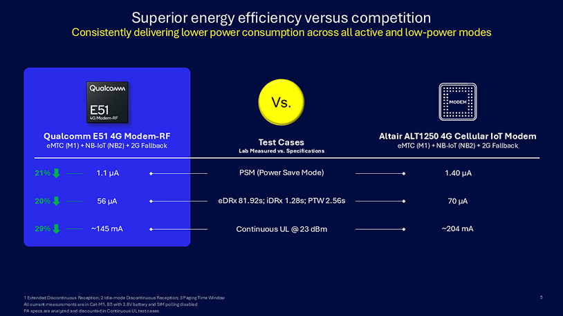 Figure 3: Qualcomm E51 4G Modem-RF consistently delivers lower power consumption across all active and low-power modes.