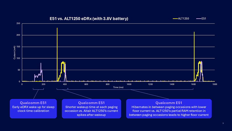 Figure 4: Comparison in eDRx power performance.