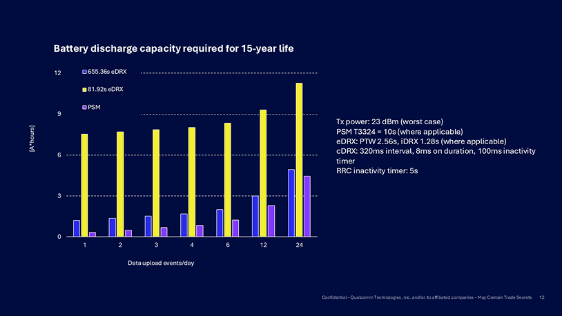 Figure 5: Meeting 15-year battery life requirement for gas and water meters.