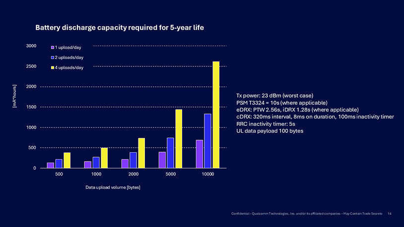 Figure 6: Meeting 5-year battery life requirement for remote sensors.