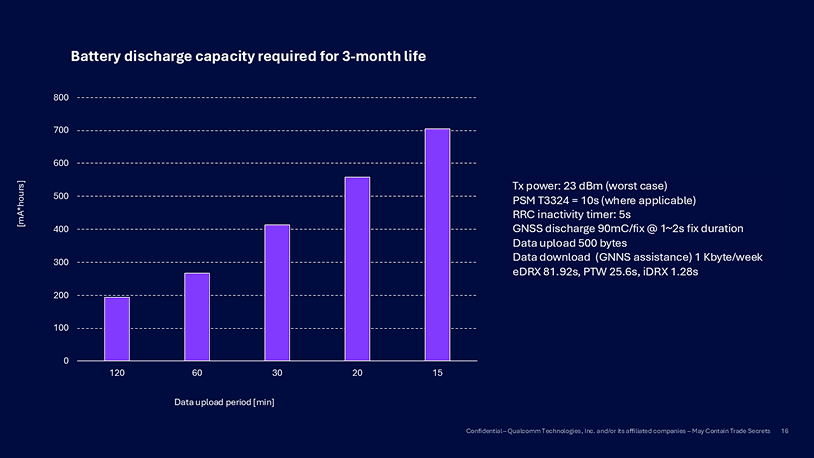 Figure 7: Meeting 3-month battery life requirement for asset trackers.