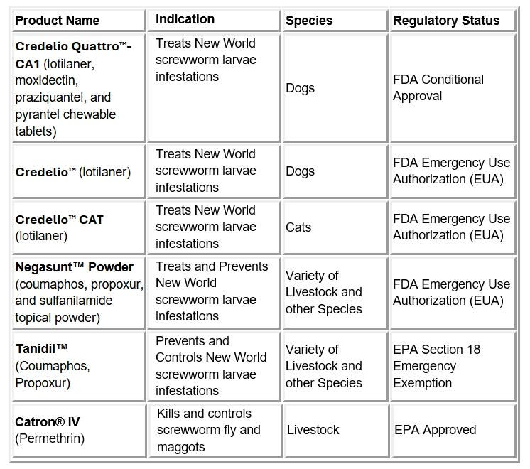 treatment options chart