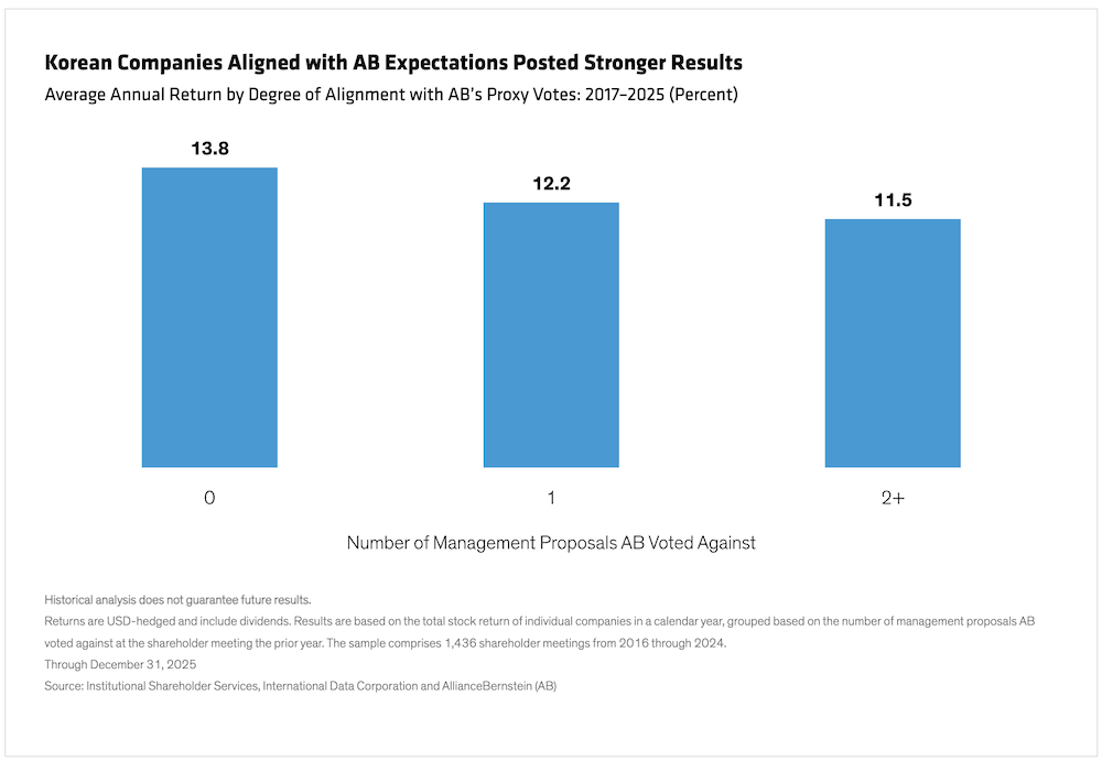 Korean Companies Aligned with AB expectations.