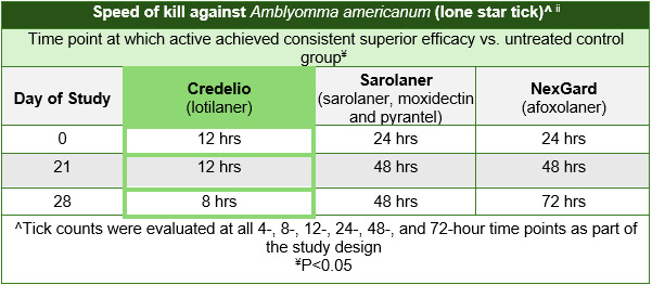 "Speed of kill against Amblyomma americanum (lone star tick)"