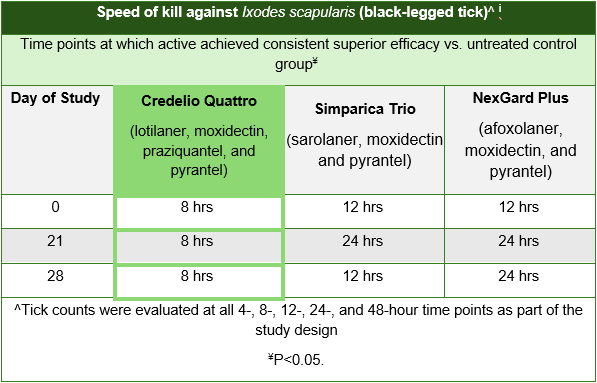 "Speed of kill against lxodes scapularis (black-legged tick)