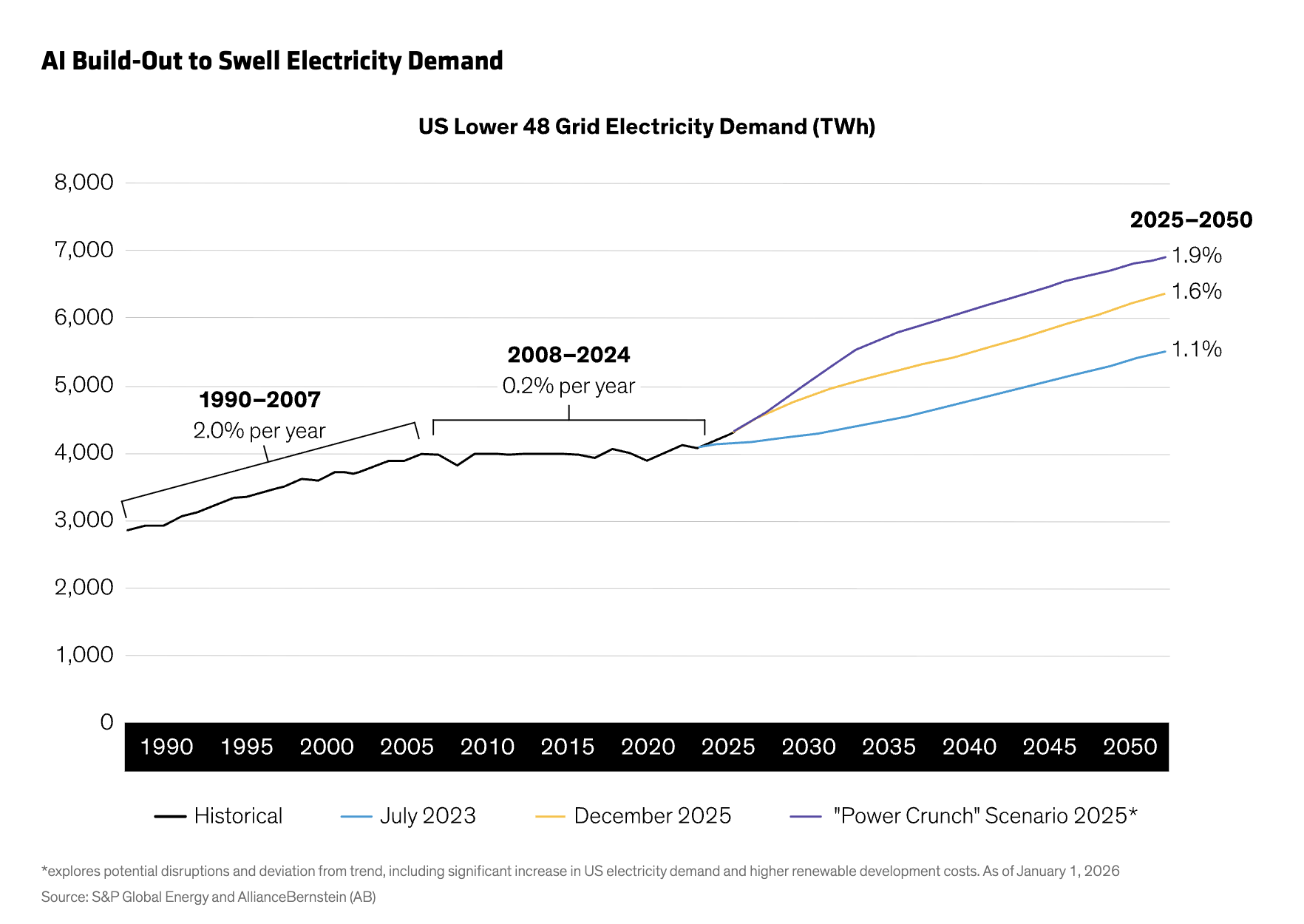 AI Build-Out to Swell Electricity Demand chart