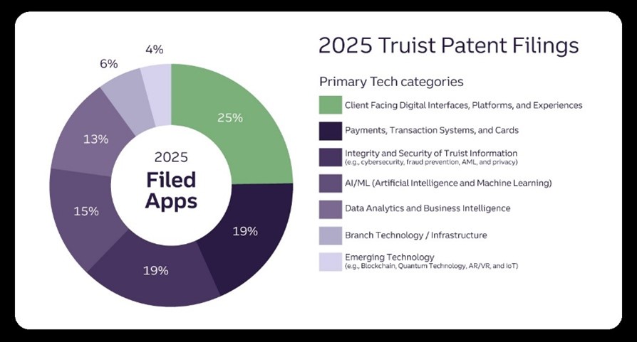 2025 Truist Patent Filings