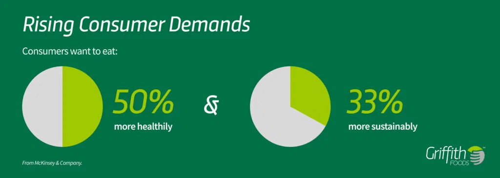 "Rising Consumer Demands" chart showing that 50% want to eat more healthily and 33% want to eat more sustainmably