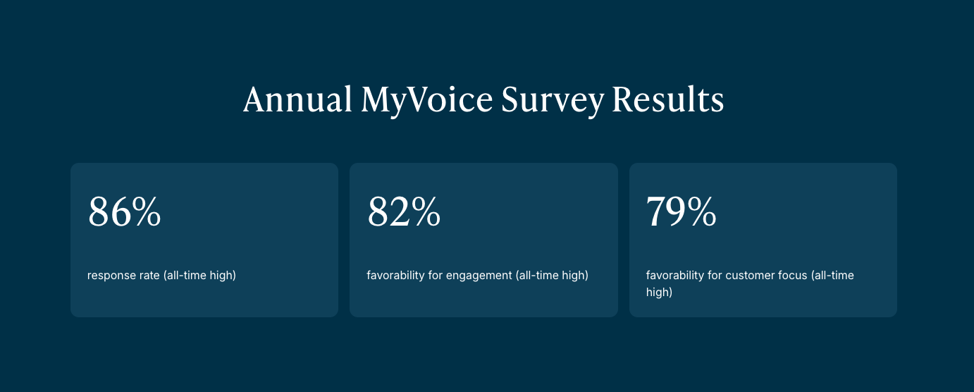 Annual MyVoice Survey Results